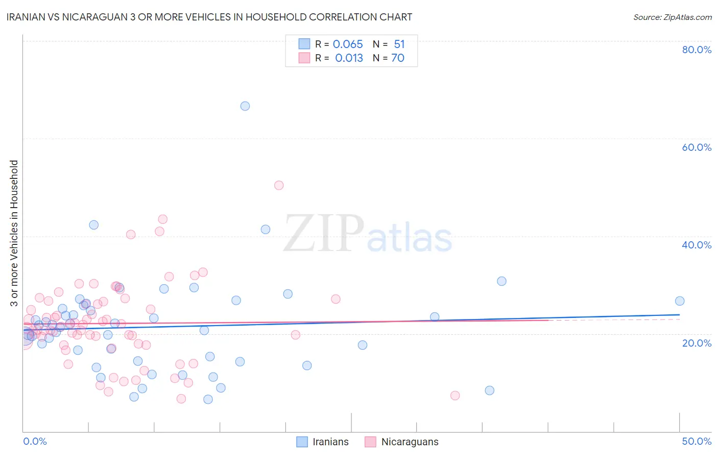 Iranian vs Nicaraguan 3 or more Vehicles in Household