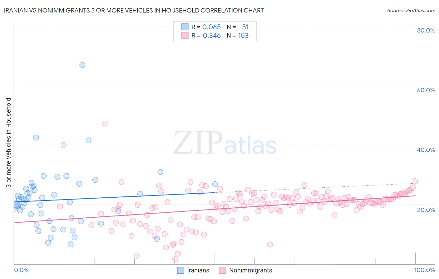 Iranian vs Nonimmigrants 3 or more Vehicles in Household