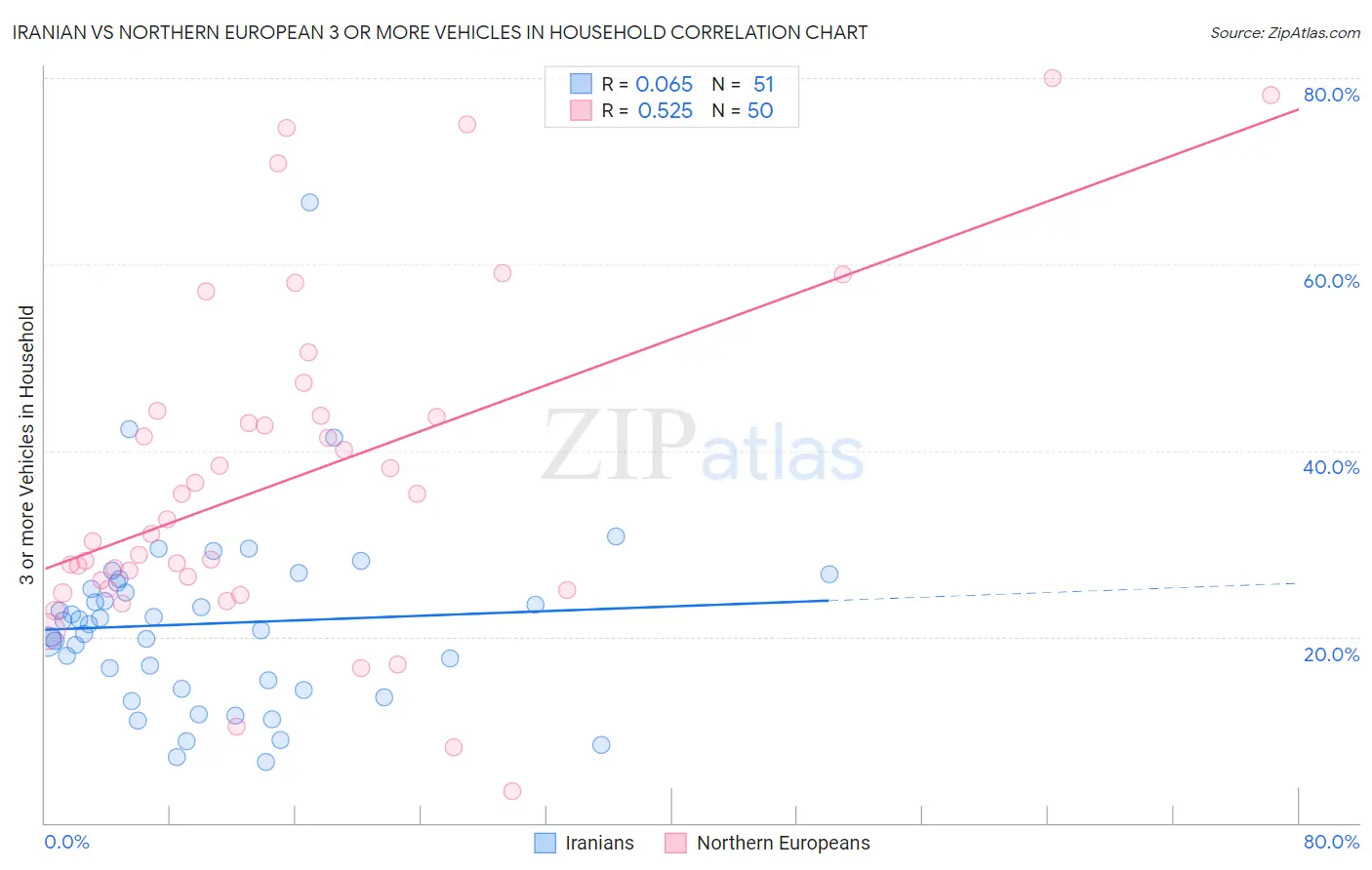 Iranian vs Northern European 3 or more Vehicles in Household