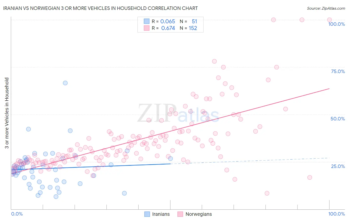 Iranian vs Norwegian 3 or more Vehicles in Household