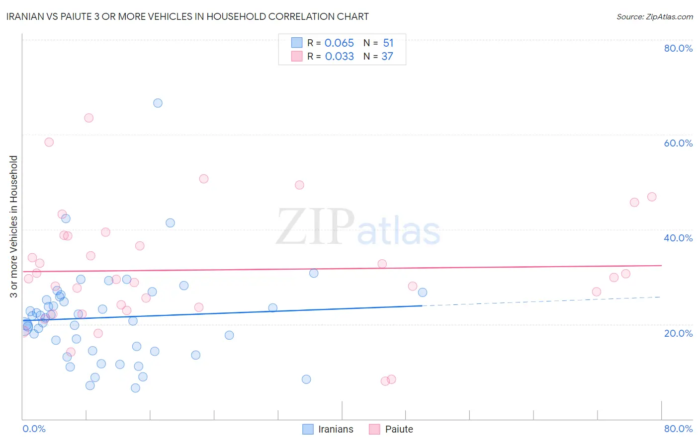 Iranian vs Paiute 3 or more Vehicles in Household