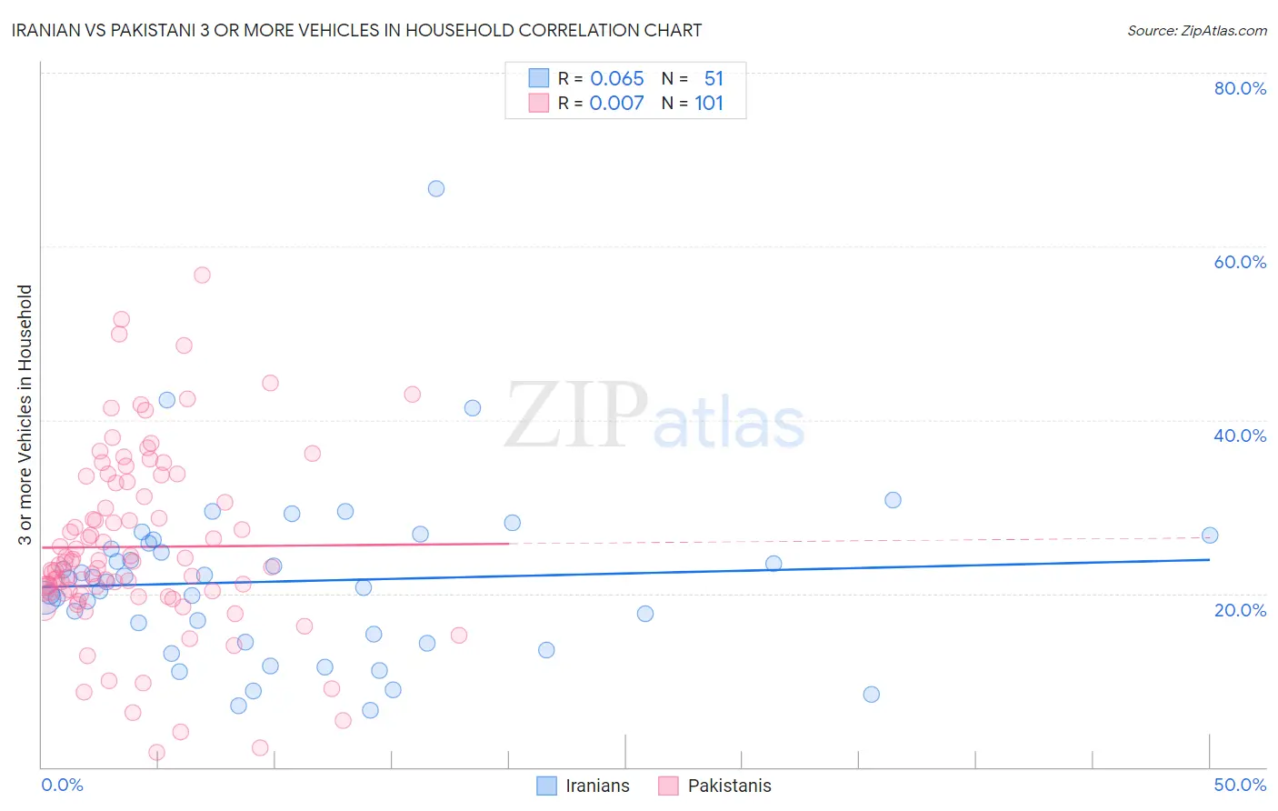 Iranian vs Pakistani 3 or more Vehicles in Household