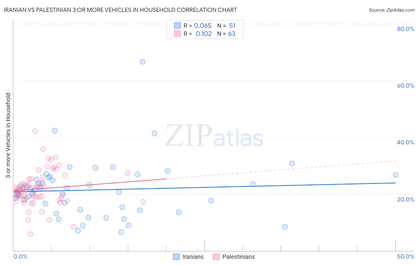 Iranian vs Palestinian 3 or more Vehicles in Household