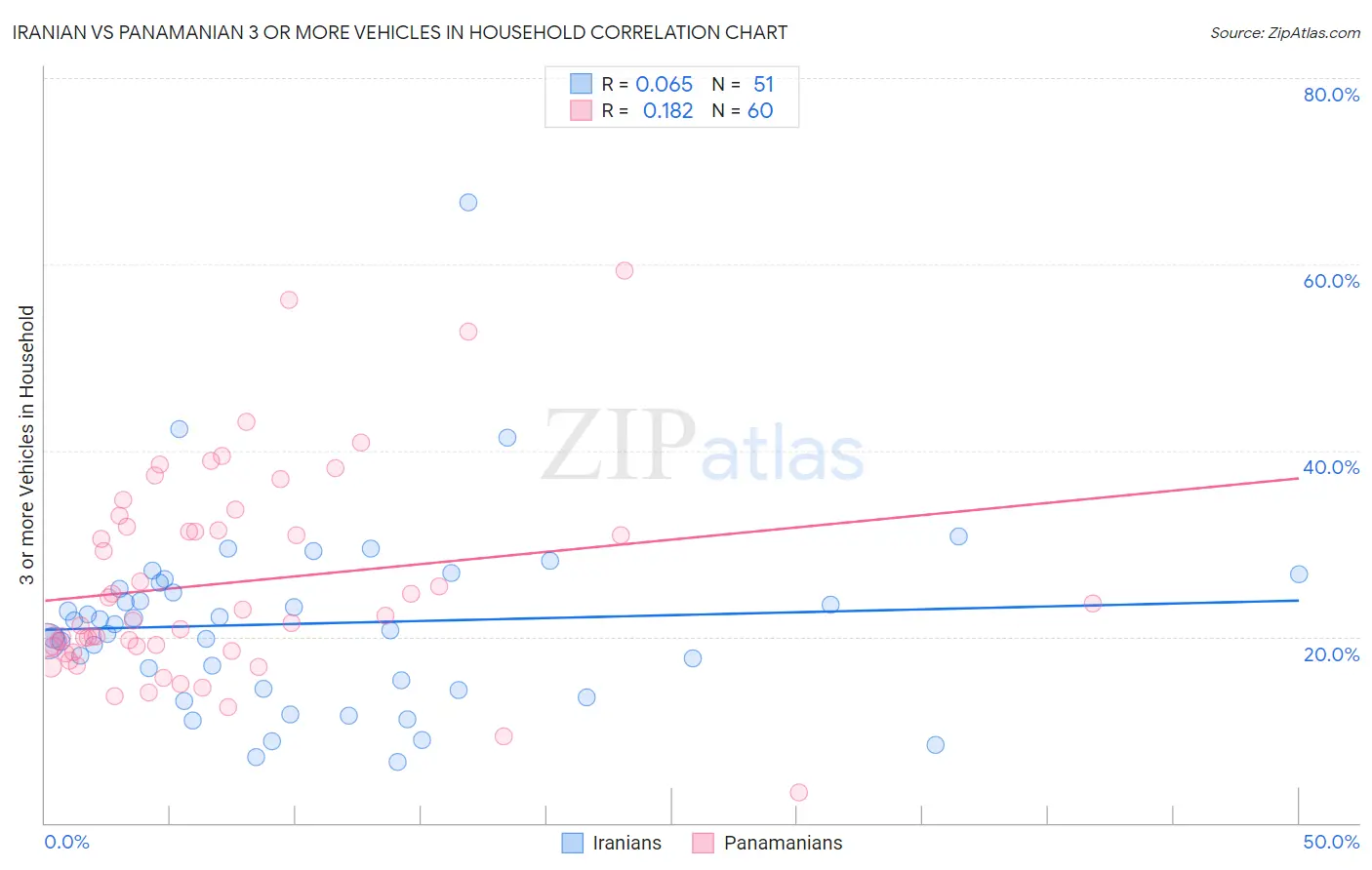 Iranian vs Panamanian 3 or more Vehicles in Household