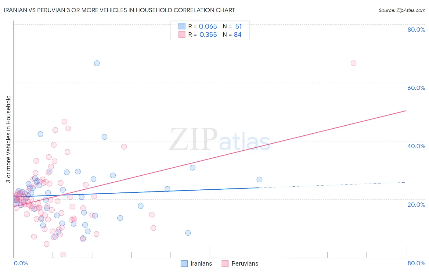 Iranian vs Peruvian 3 or more Vehicles in Household