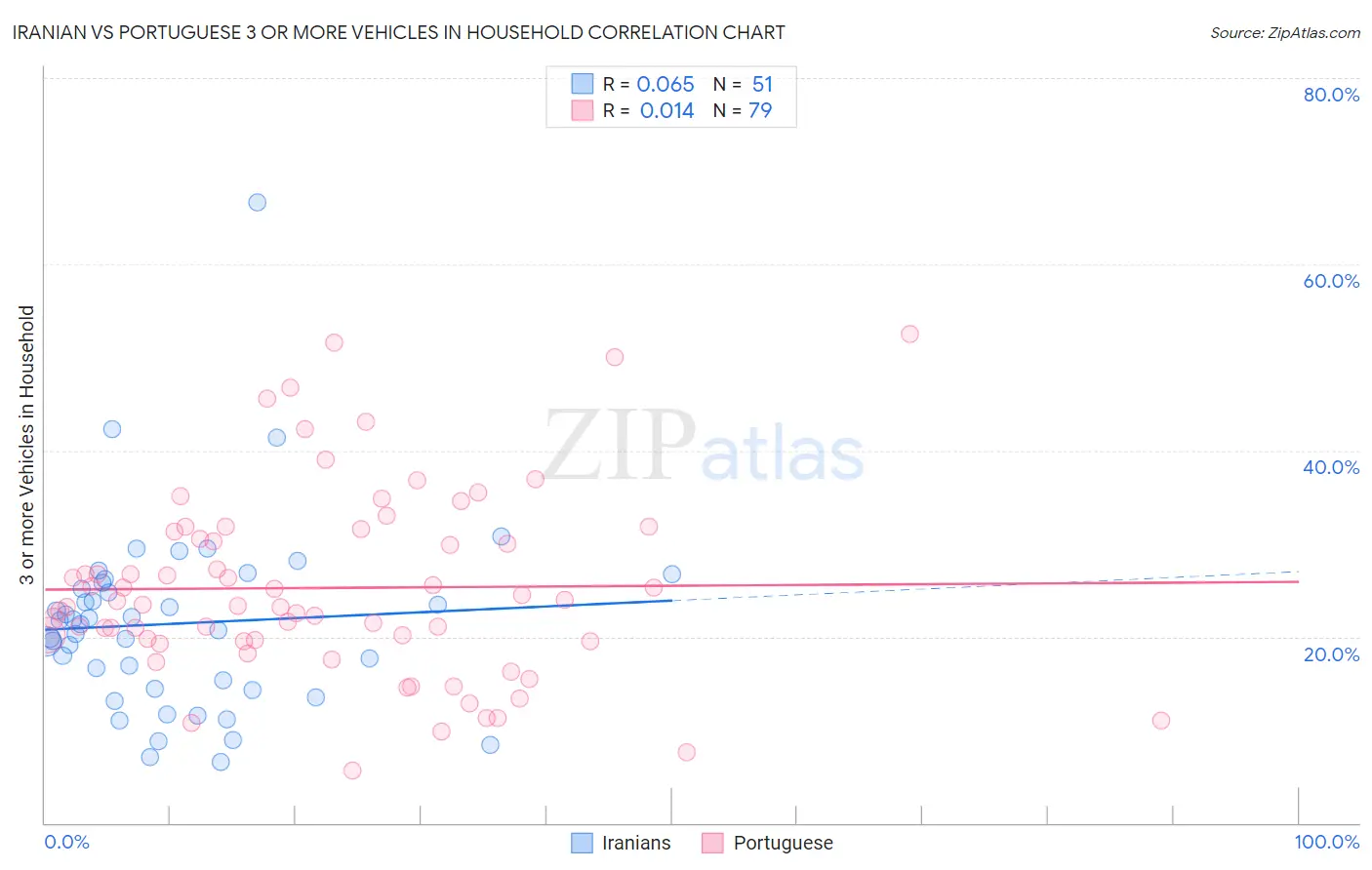 Iranian vs Portuguese 3 or more Vehicles in Household