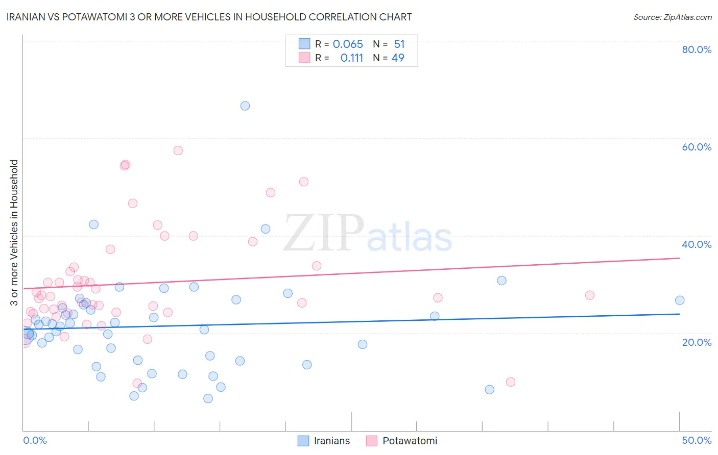 Iranian vs Potawatomi 3 or more Vehicles in Household