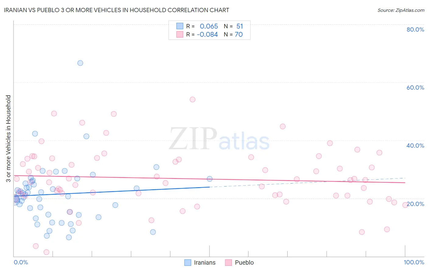 Iranian vs Pueblo 3 or more Vehicles in Household