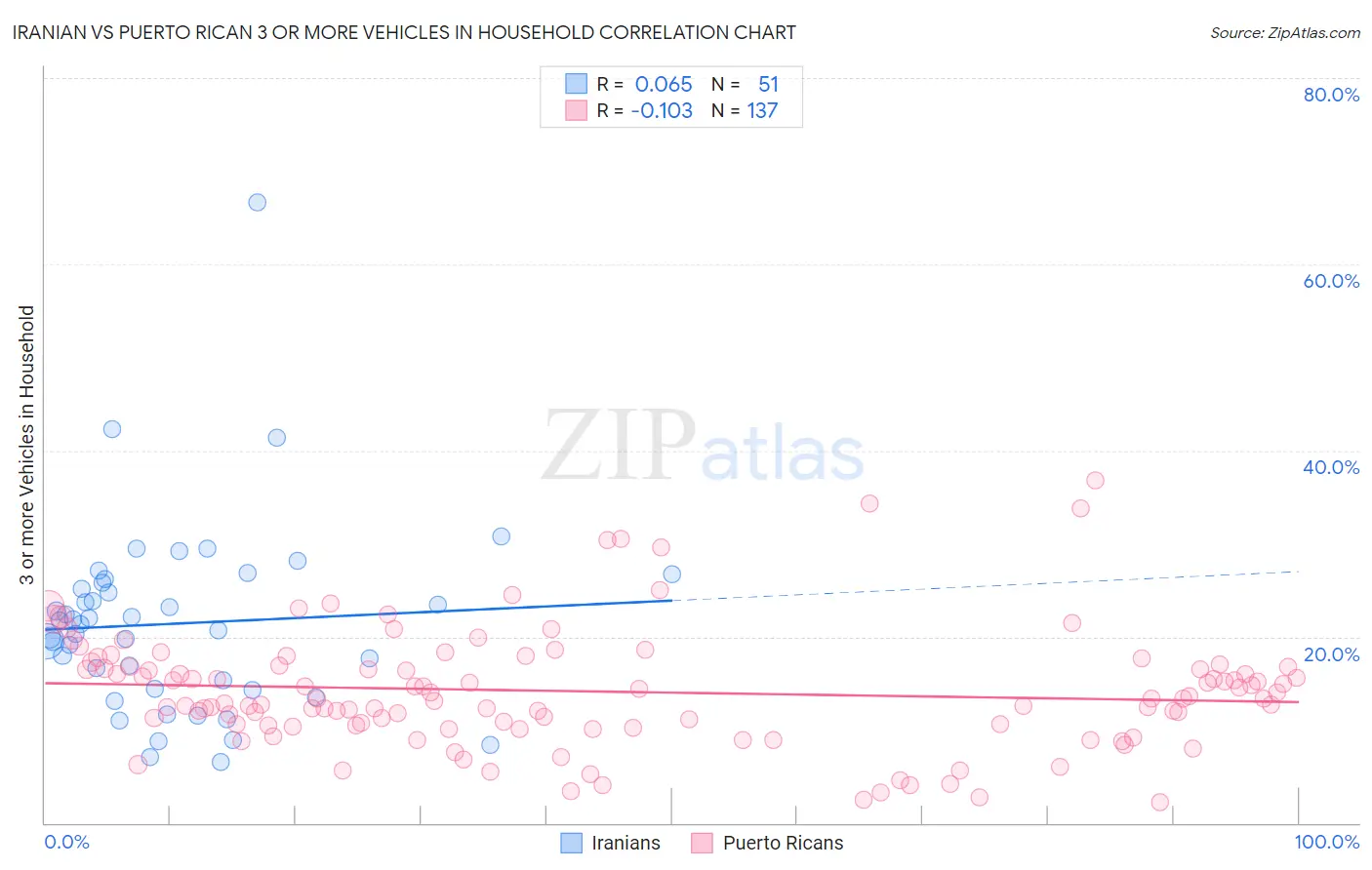 Iranian vs Puerto Rican 3 or more Vehicles in Household