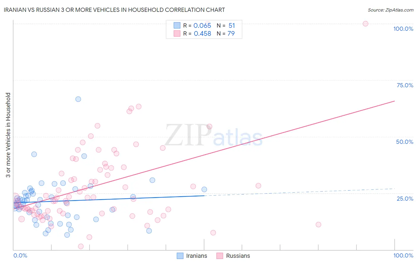 Iranian vs Russian 3 or more Vehicles in Household