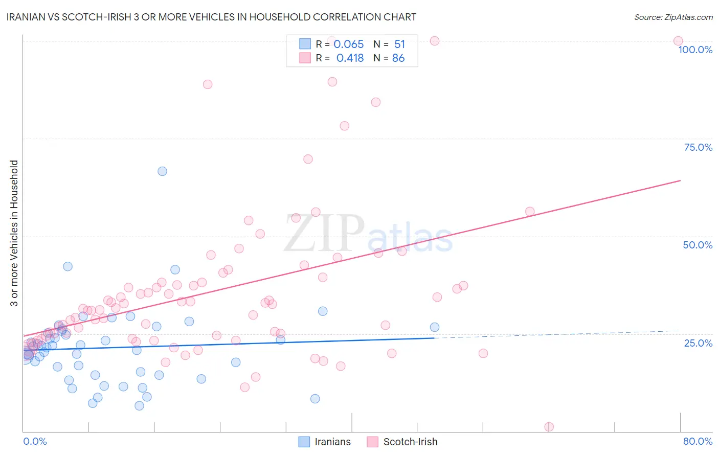 Iranian vs Scotch-Irish 3 or more Vehicles in Household