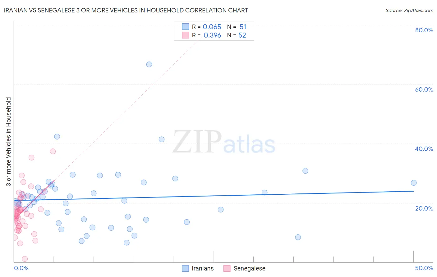 Iranian vs Senegalese 3 or more Vehicles in Household