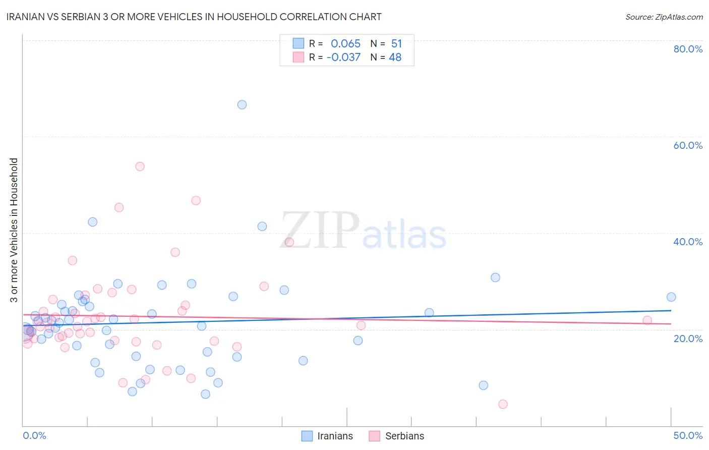 Iranian vs Serbian 3 or more Vehicles in Household