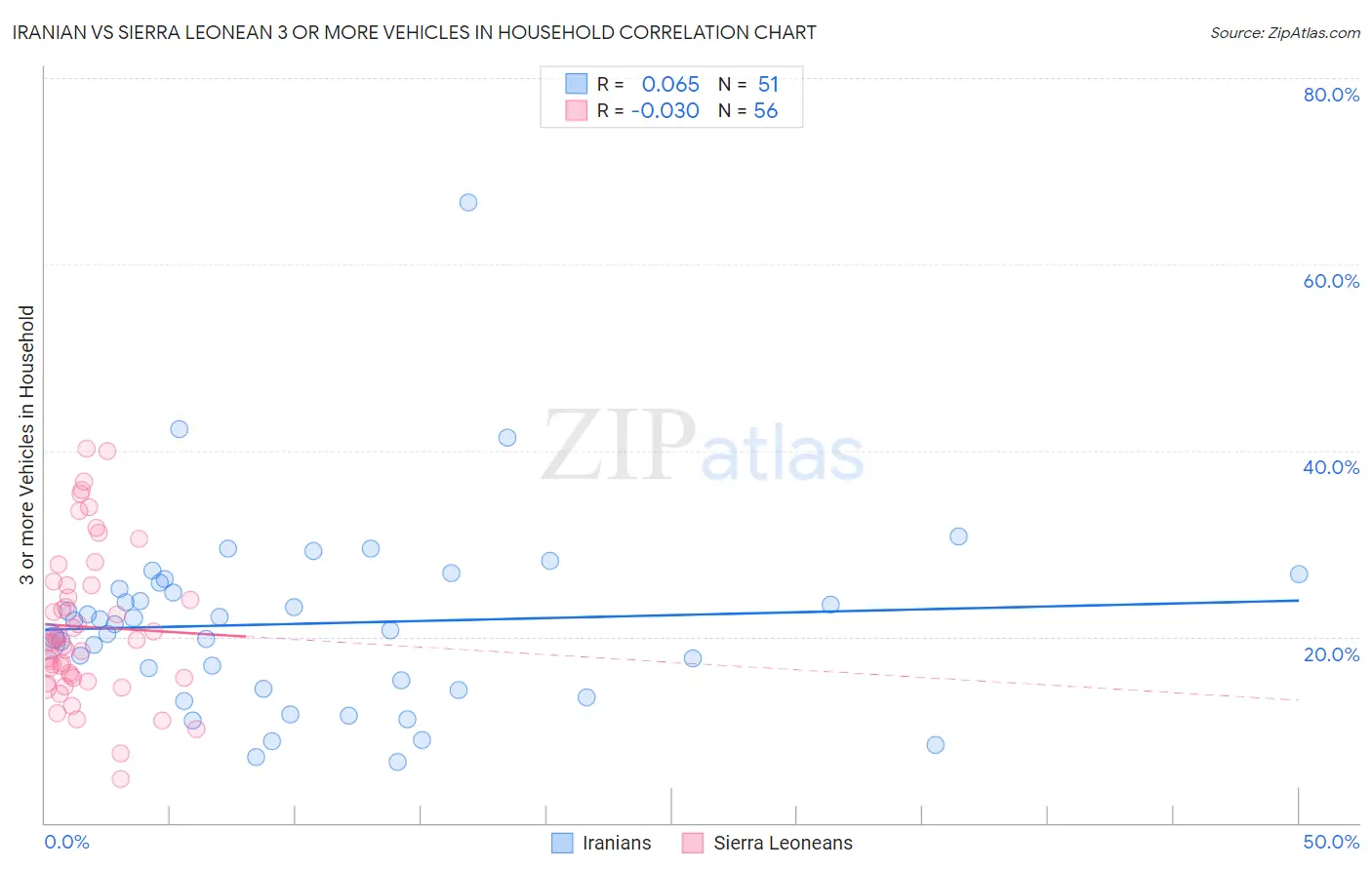 Iranian vs Sierra Leonean 3 or more Vehicles in Household