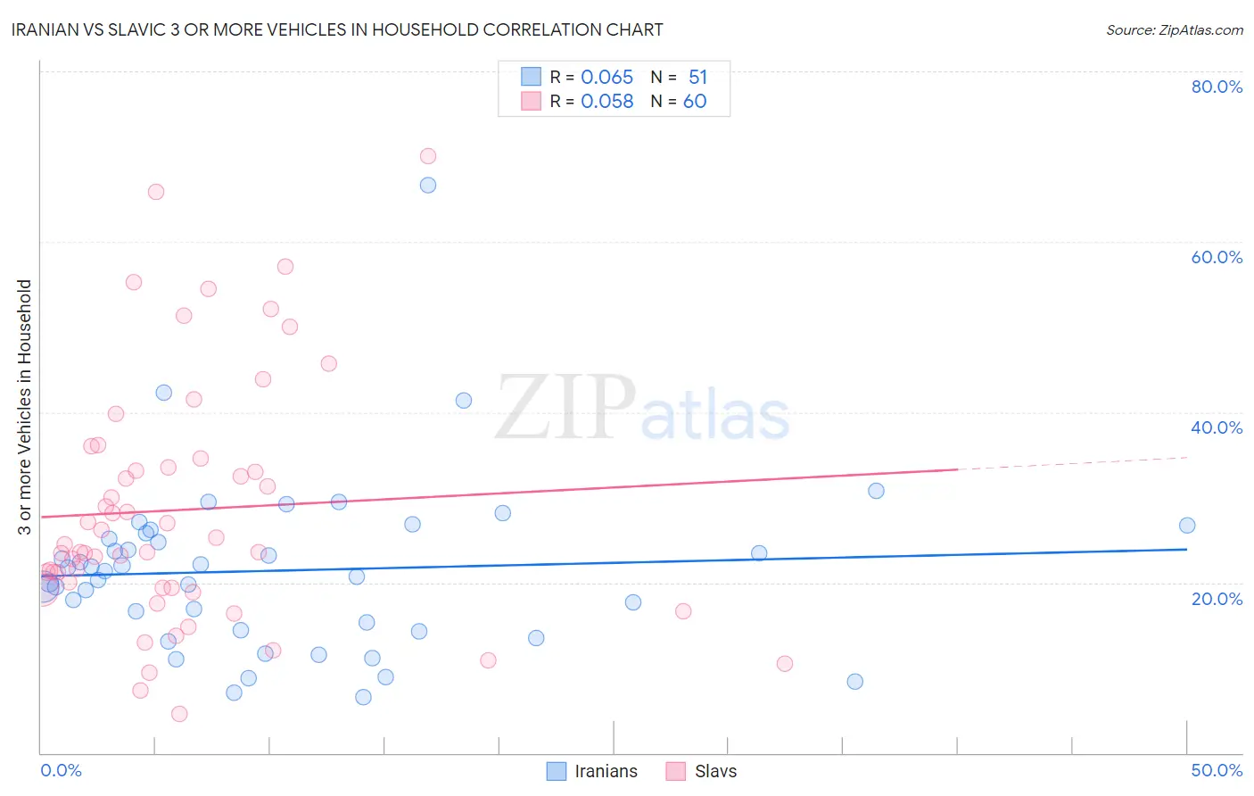 Iranian vs Slavic 3 or more Vehicles in Household