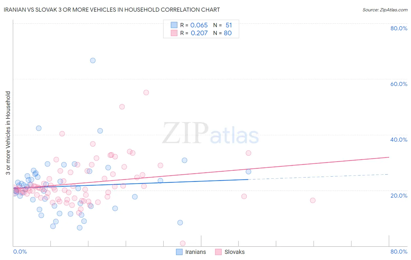 Iranian vs Slovak 3 or more Vehicles in Household
