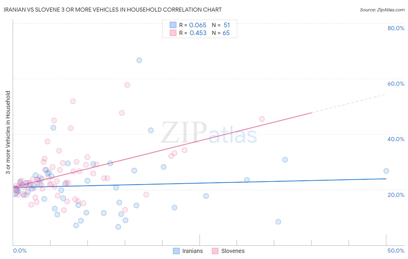 Iranian vs Slovene 3 or more Vehicles in Household