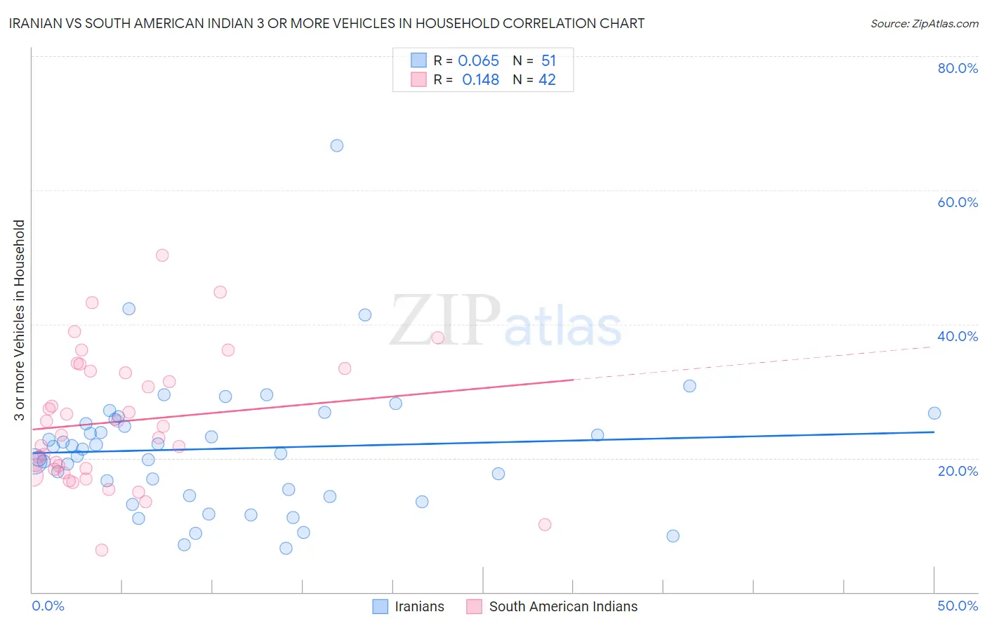 Iranian vs South American Indian 3 or more Vehicles in Household