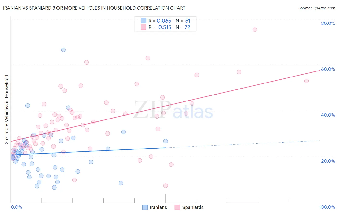 Iranian vs Spaniard 3 or more Vehicles in Household