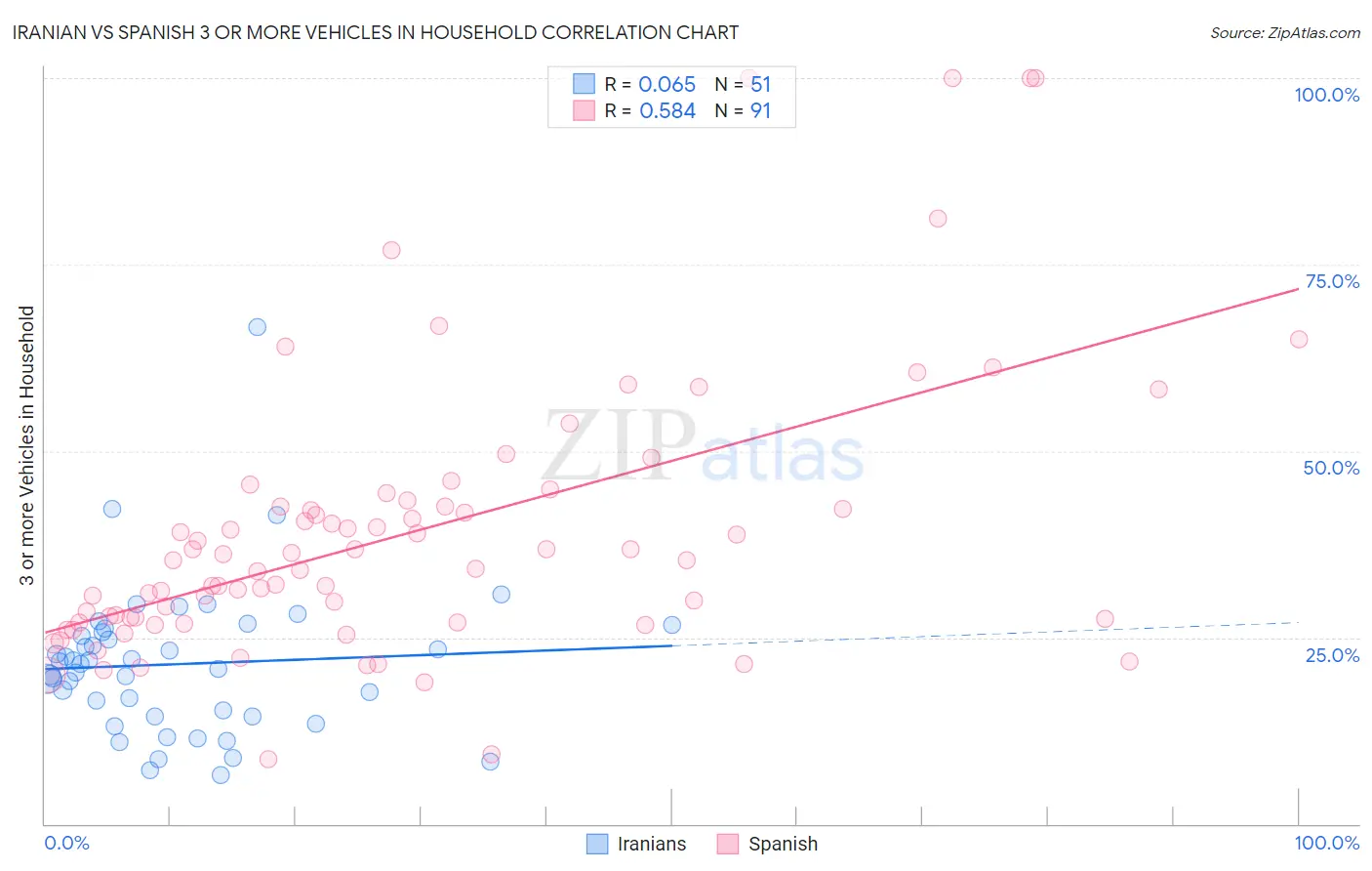 Iranian vs Spanish 3 or more Vehicles in Household
