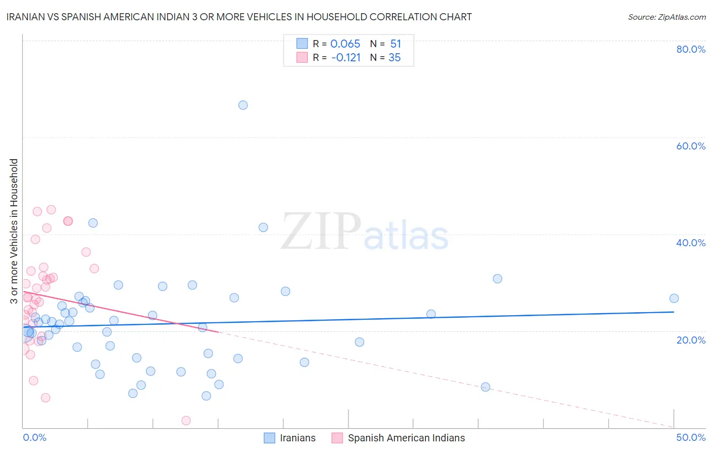 Iranian vs Spanish American Indian 3 or more Vehicles in Household