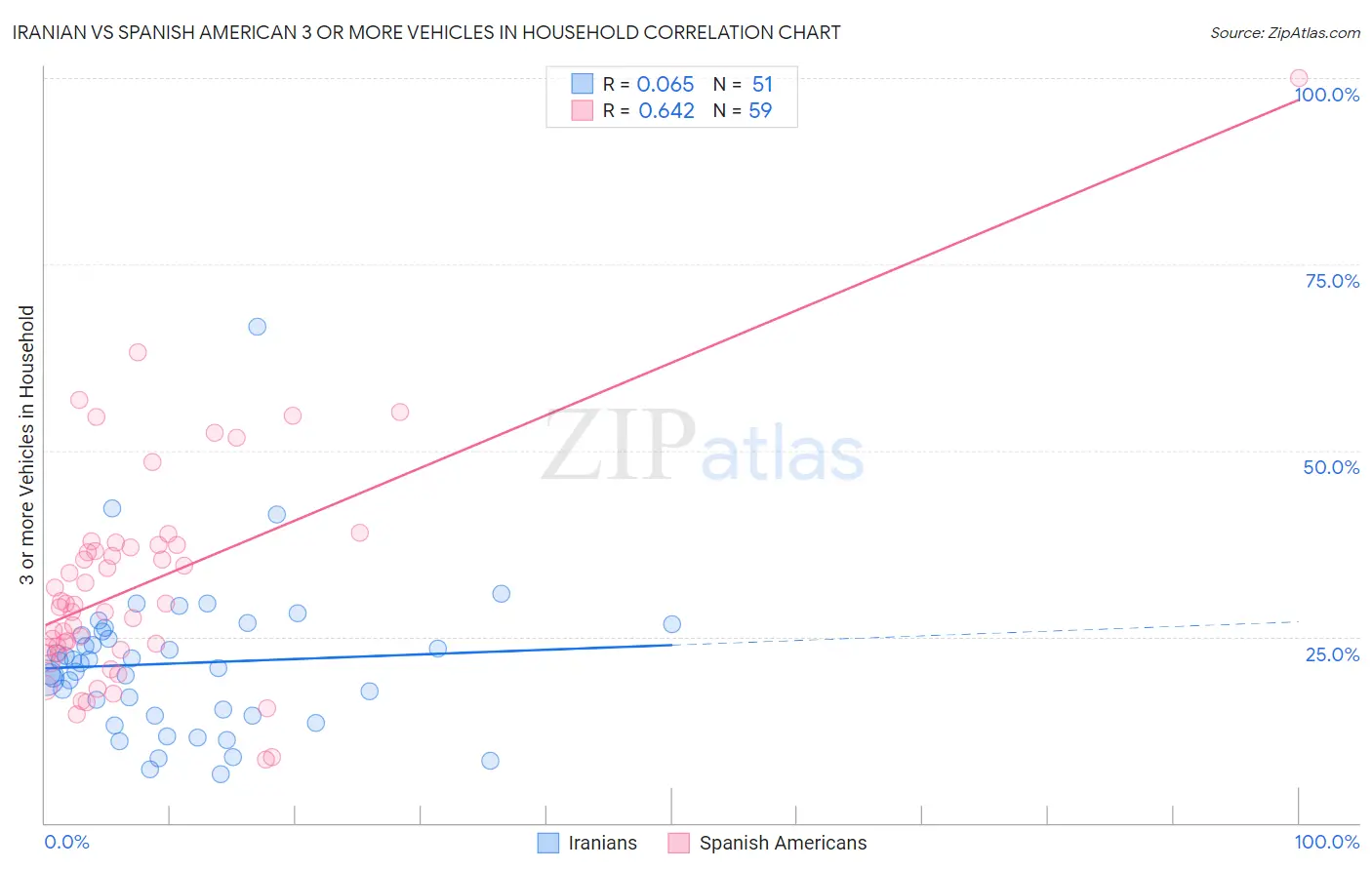 Iranian vs Spanish American 3 or more Vehicles in Household