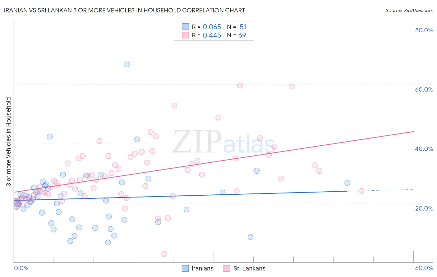 Iranian vs Sri Lankan 3 or more Vehicles in Household