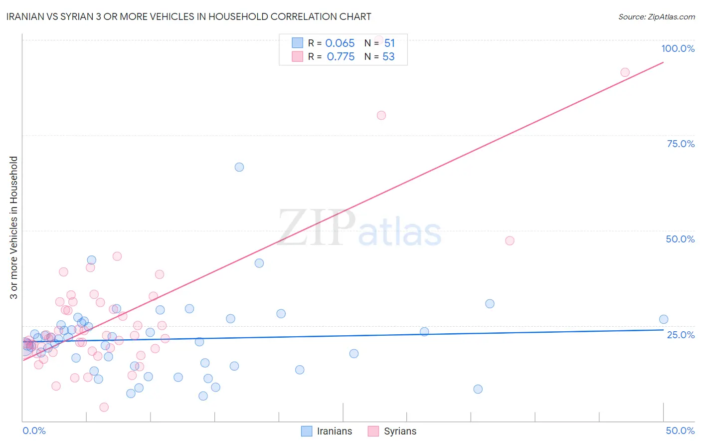 Iranian vs Syrian 3 or more Vehicles in Household