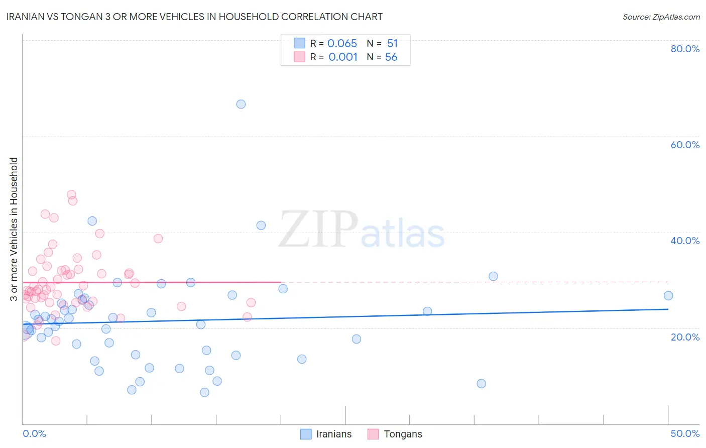 Iranian vs Tongan 3 or more Vehicles in Household