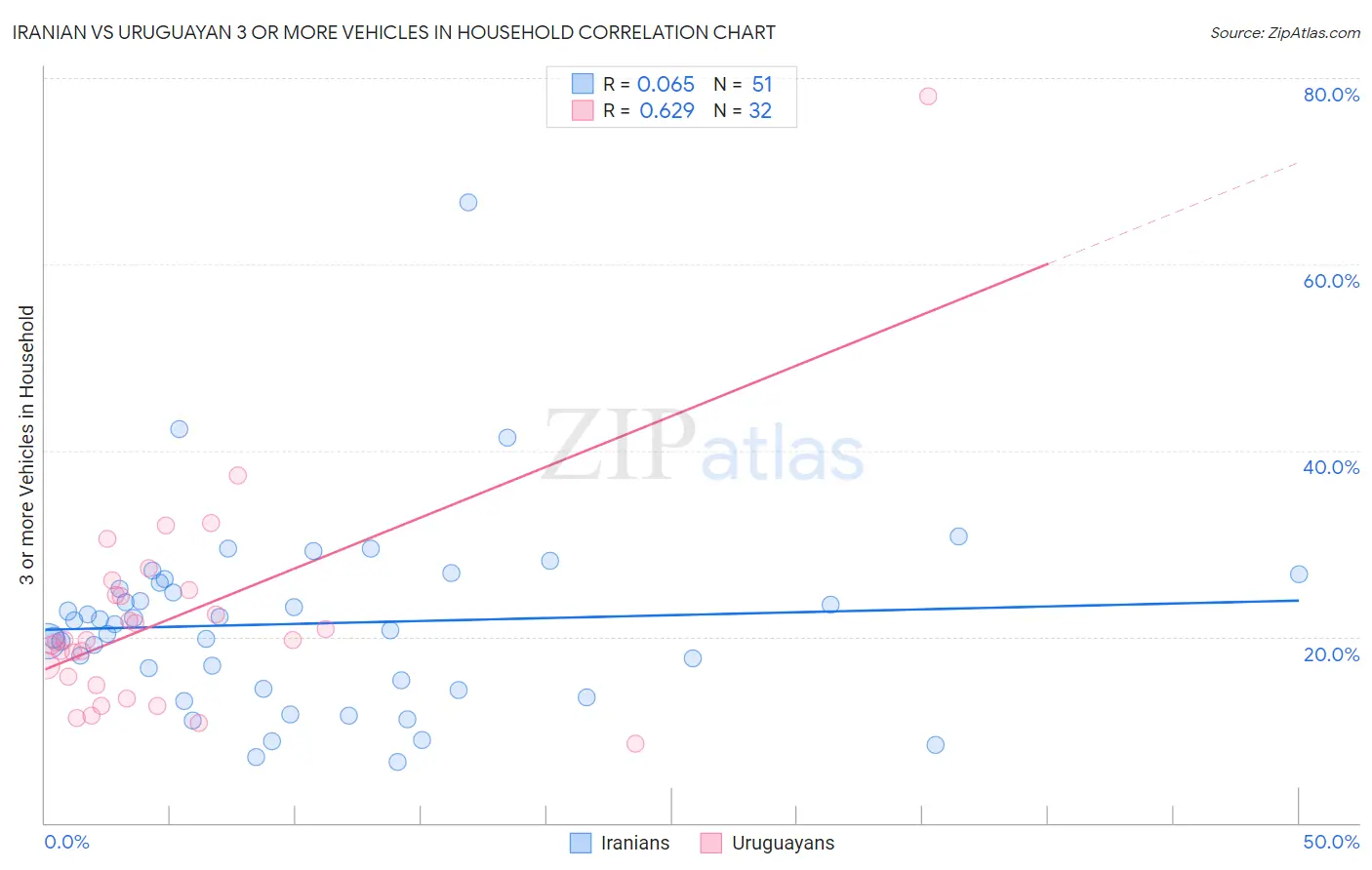 Iranian vs Uruguayan 3 or more Vehicles in Household