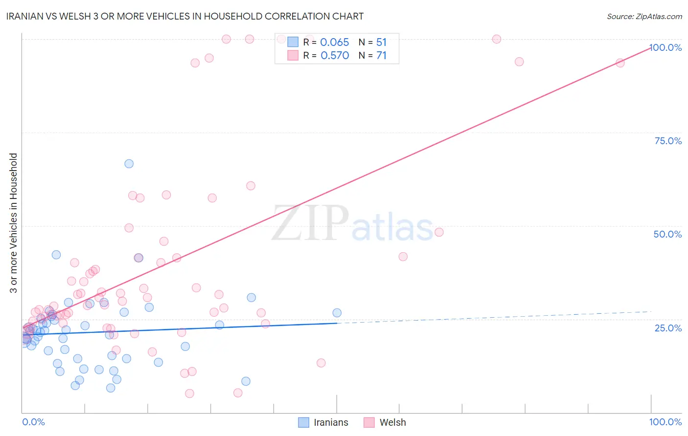 Iranian vs Welsh 3 or more Vehicles in Household