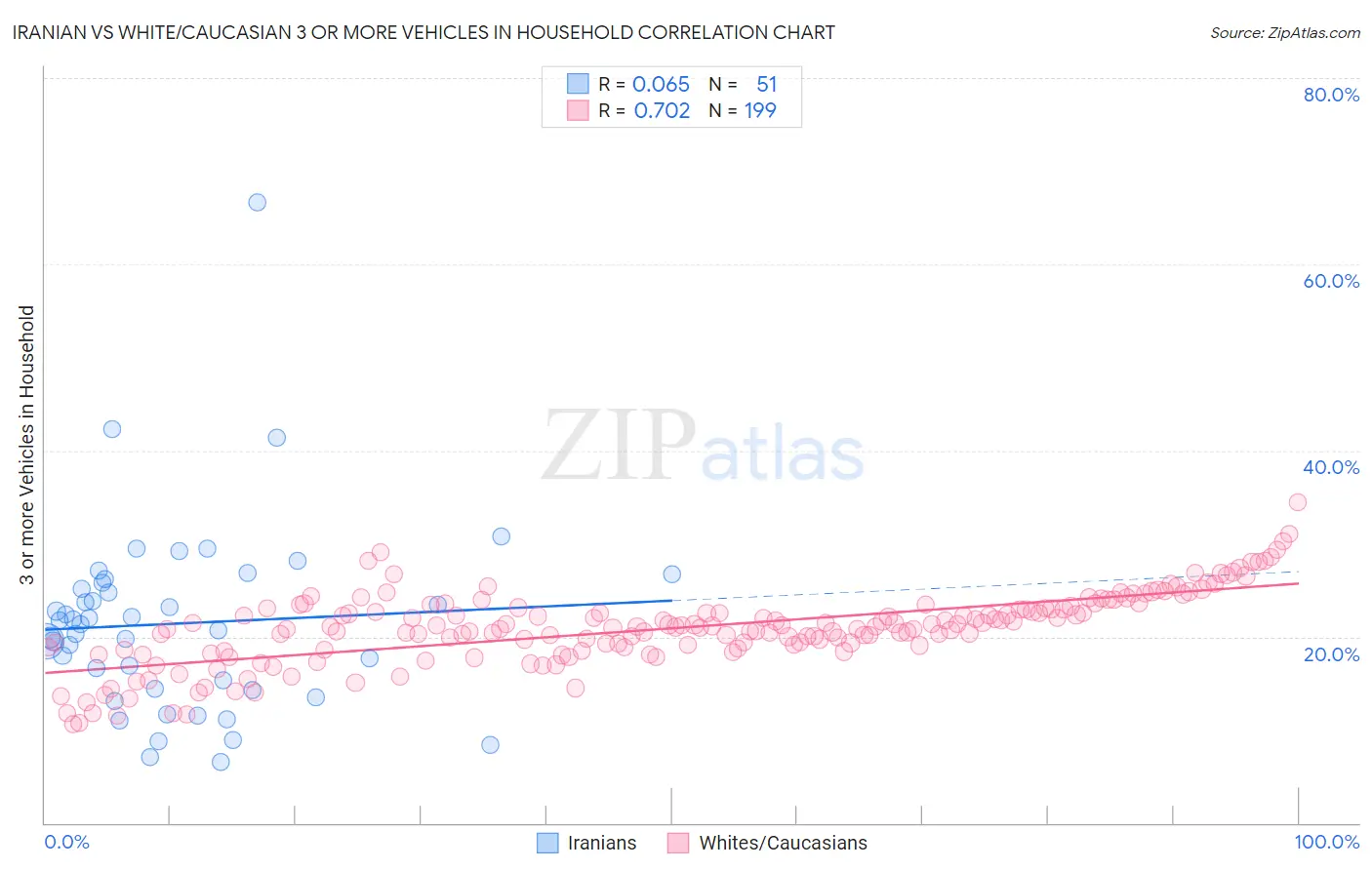 Iranian vs White/Caucasian 3 or more Vehicles in Household