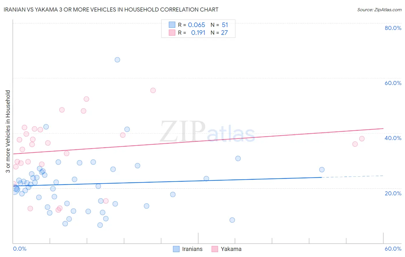 Iranian vs Yakama 3 or more Vehicles in Household