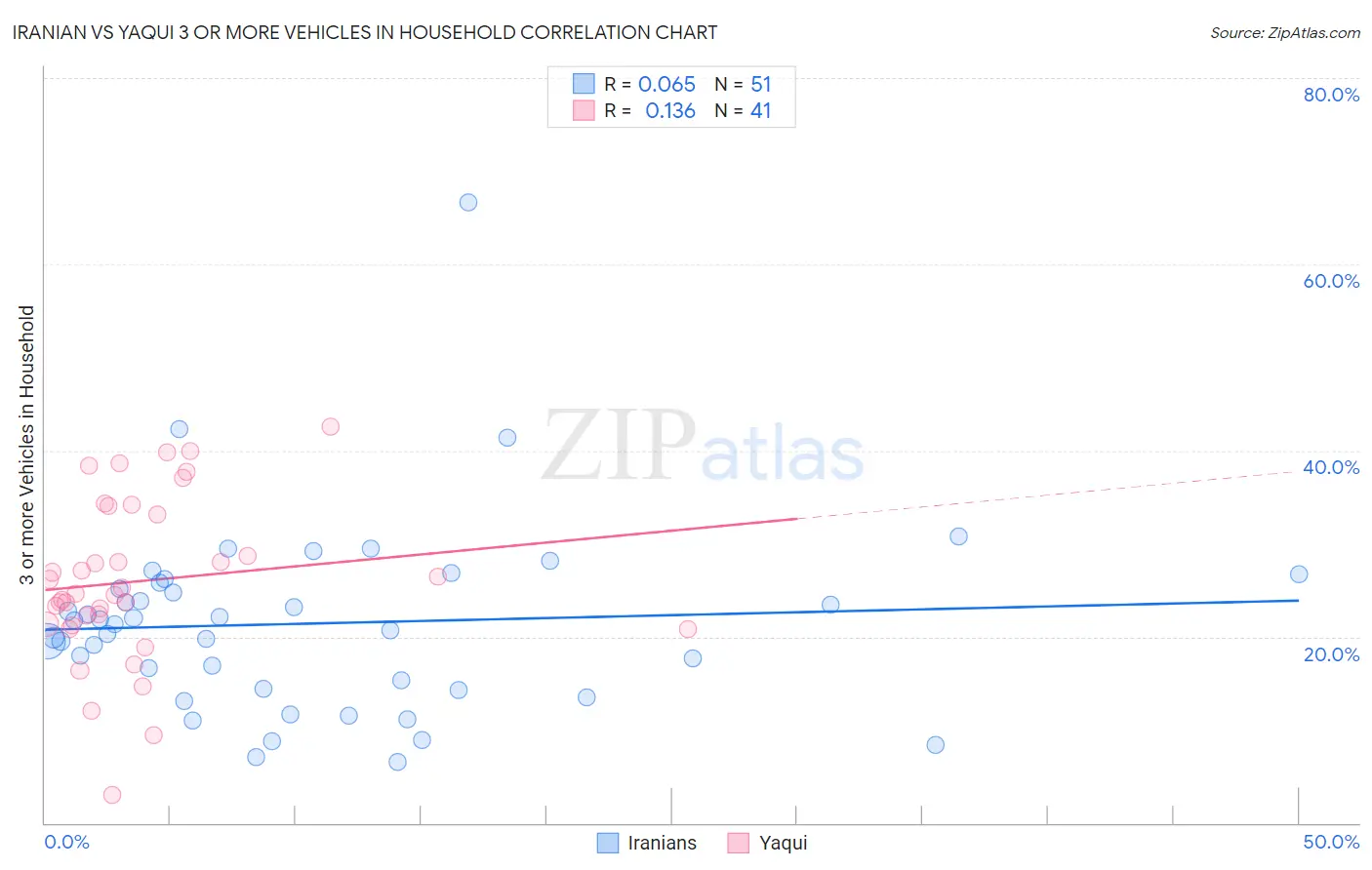 Iranian vs Yaqui 3 or more Vehicles in Household