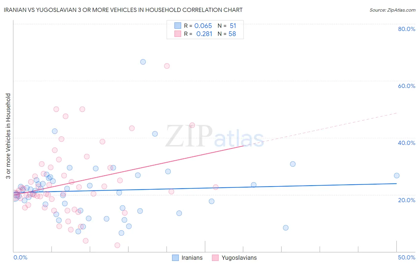 Iranian vs Yugoslavian 3 or more Vehicles in Household