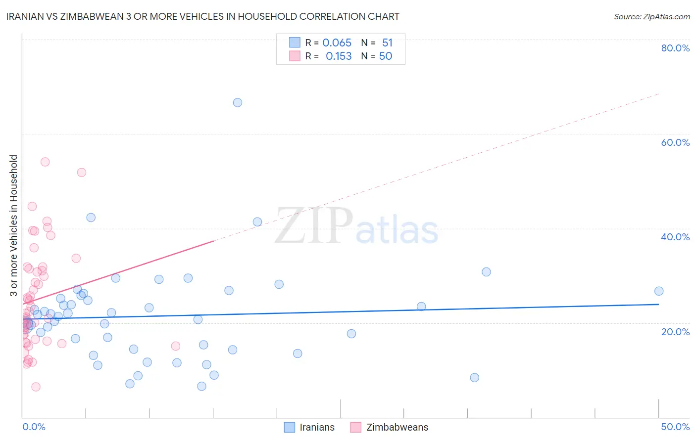 Iranian vs Zimbabwean 3 or more Vehicles in Household