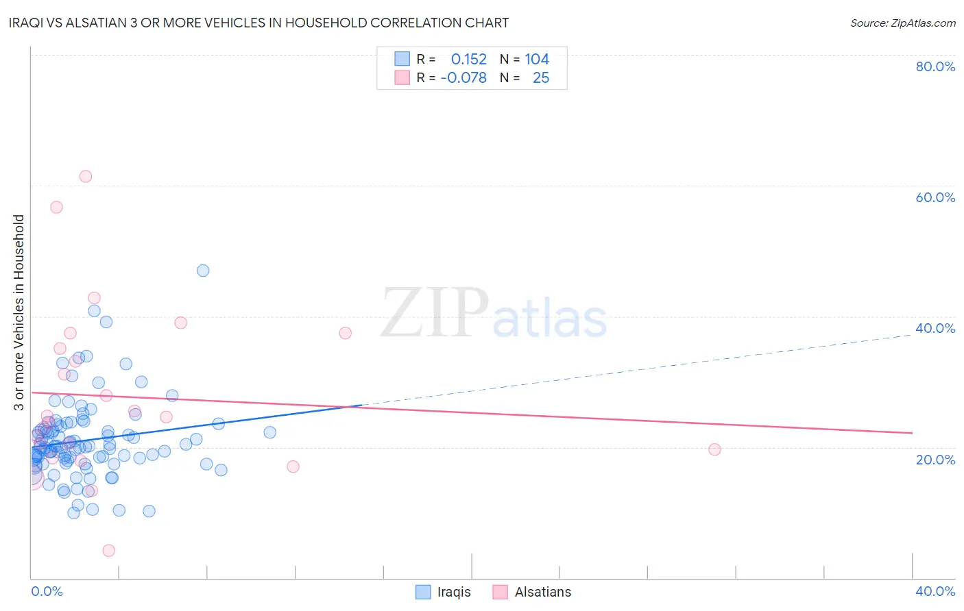 Iraqi vs Alsatian 3 or more Vehicles in Household