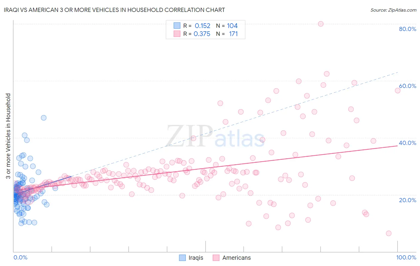 Iraqi vs American 3 or more Vehicles in Household