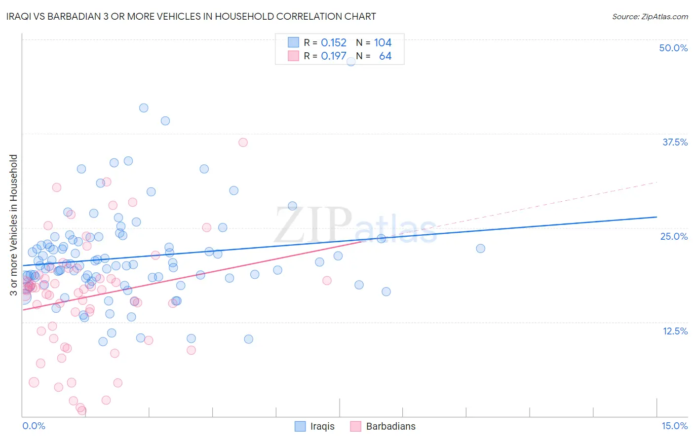 Iraqi vs Barbadian 3 or more Vehicles in Household