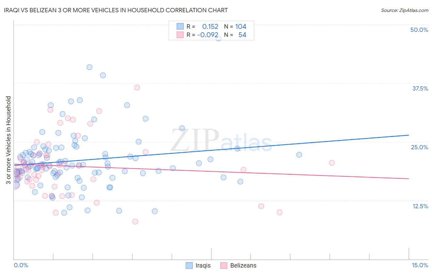 Iraqi vs Belizean 3 or more Vehicles in Household