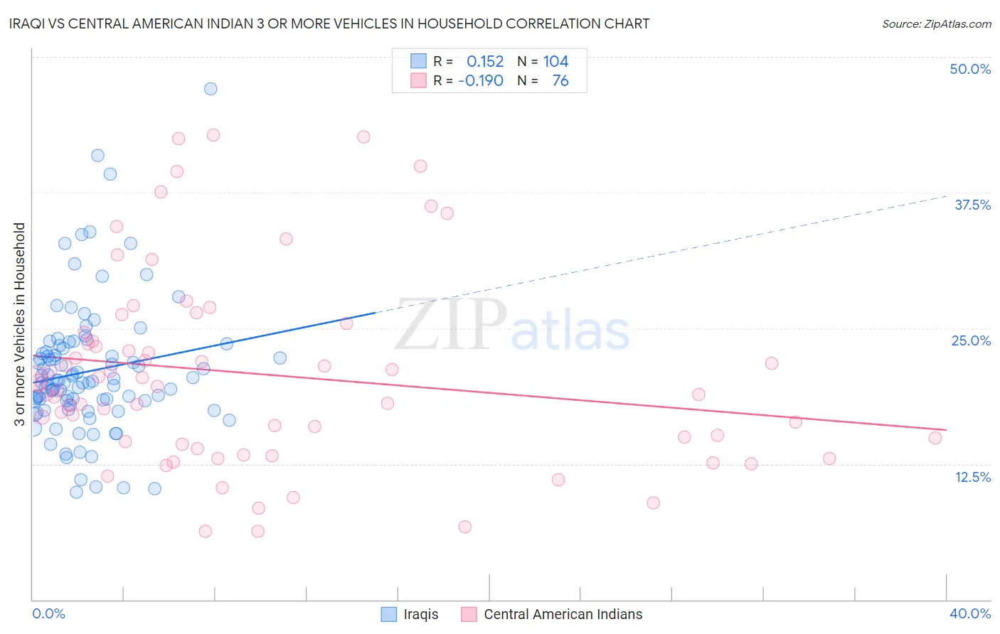 Iraqi vs Central American Indian 3 or more Vehicles in Household
