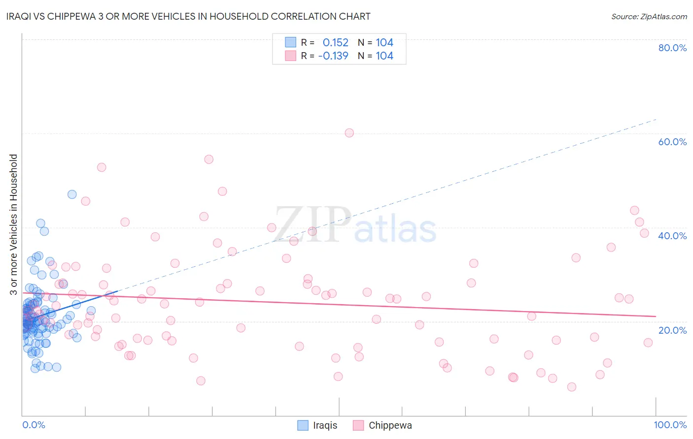 Iraqi vs Chippewa 3 or more Vehicles in Household