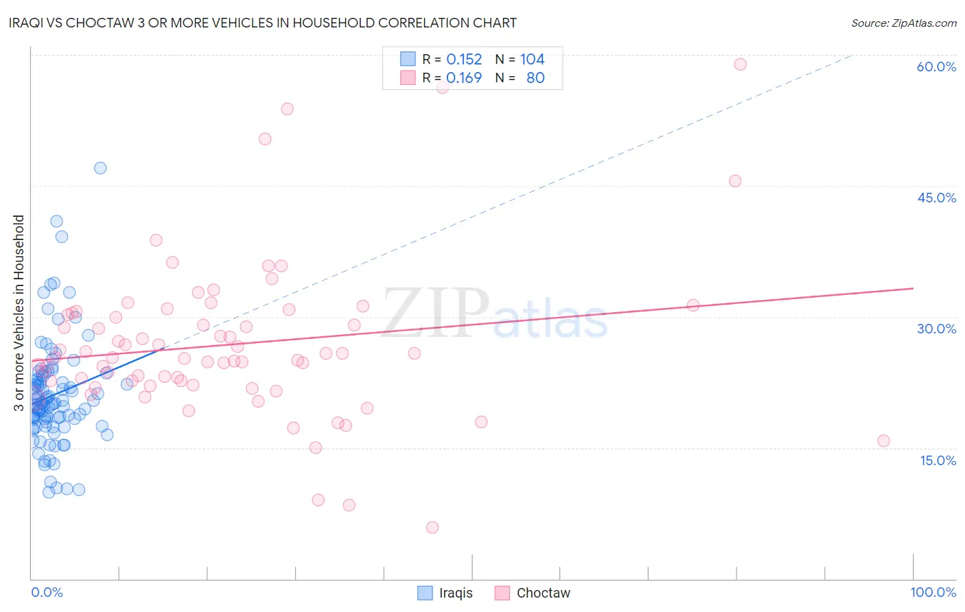 Iraqi vs Choctaw 3 or more Vehicles in Household