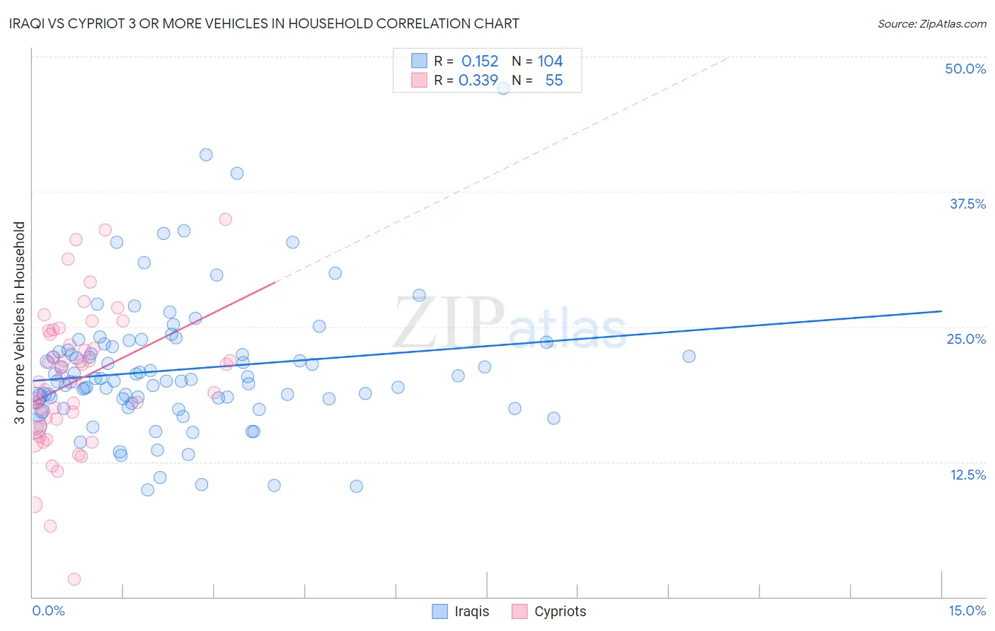 Iraqi vs Cypriot 3 or more Vehicles in Household