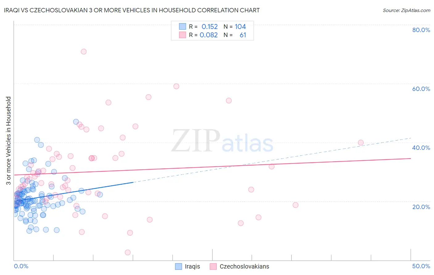 Iraqi vs Czechoslovakian 3 or more Vehicles in Household