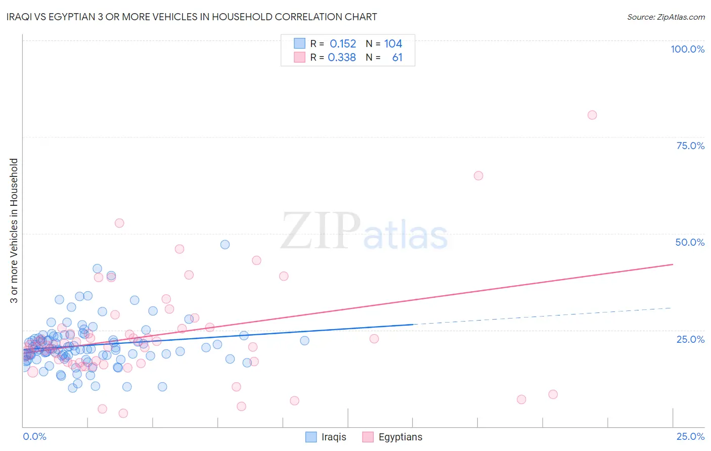 Iraqi vs Egyptian 3 or more Vehicles in Household