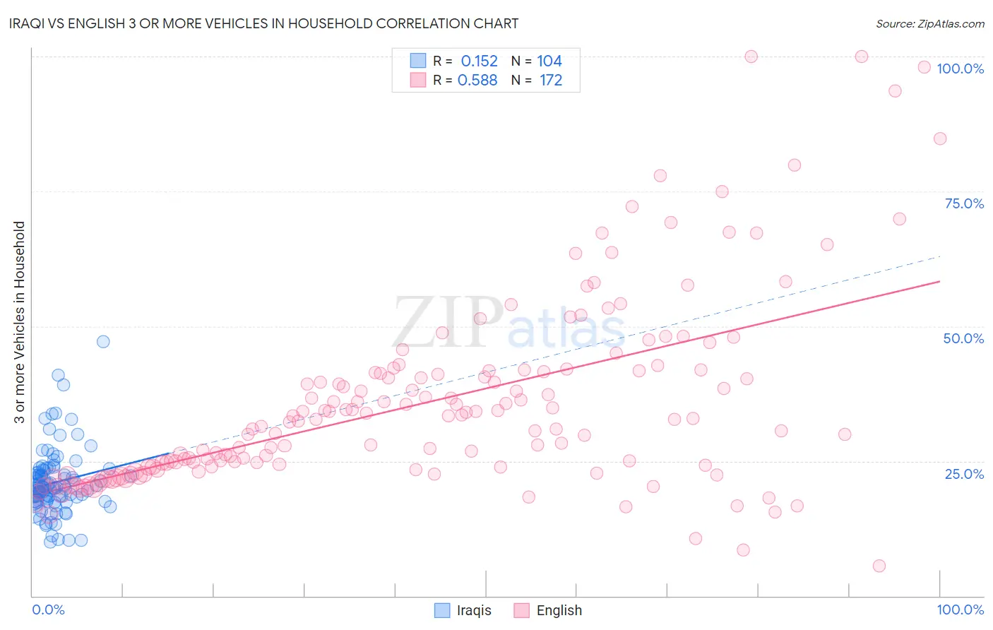 Iraqi vs English 3 or more Vehicles in Household