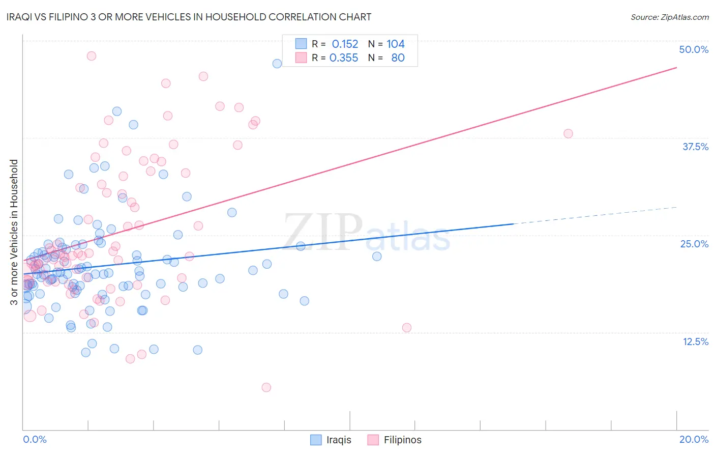 Iraqi vs Filipino 3 or more Vehicles in Household
