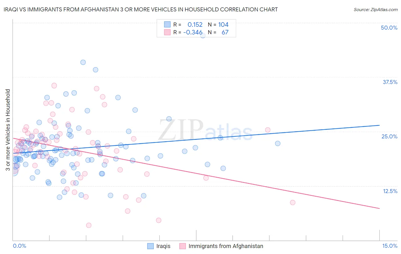 Iraqi vs Immigrants from Afghanistan 3 or more Vehicles in Household