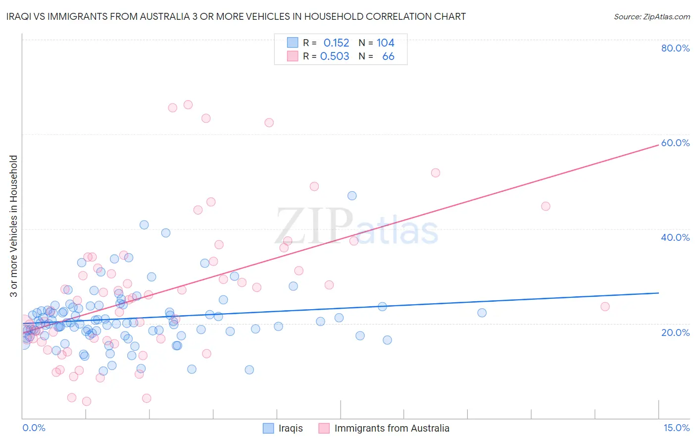 Iraqi vs Immigrants from Australia 3 or more Vehicles in Household